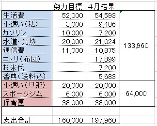 ４月家計簿公開 やっぱ 旦那の給料だけで生活するって大変なんだと実感しています のんびり楽しく貯金 Powered By ライブドアブログ