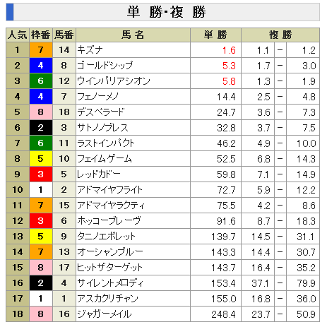 天皇賞 春 2014 オッズと展開予想 単勝と複勝が当たる投資競馬ブログ