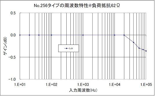 金田式No.256タイプ Nutube DCヘッドフォンアンプ完成 : 我が家