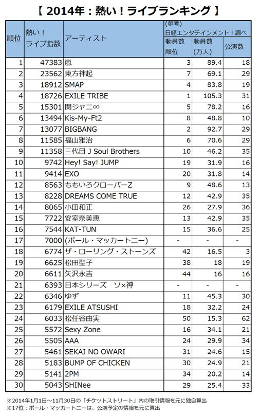 チケットストリート 14年 熱い ライブランキング を発表 もっとも熱いアーティストは 嵐 に決定 Corp Ticket St Cms チケットストリート 14年 熱い ライブランキング を発表 もっとも熱いアーティストは 嵐 に決定 Corp Ticket St Cms