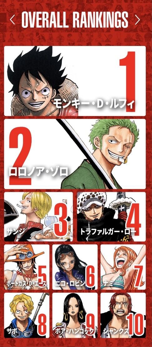 悲報 ワンピースの人気投票 ブルック23位フランキー30位 やき豚速報