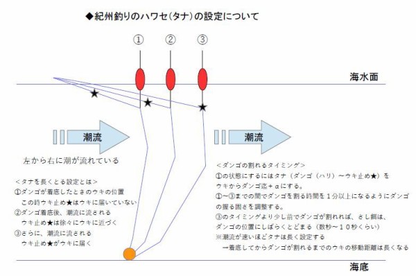 紀州釣りの釣り方 タナ設定について２ ダンゴパパのチヌ釣りチャレンジ