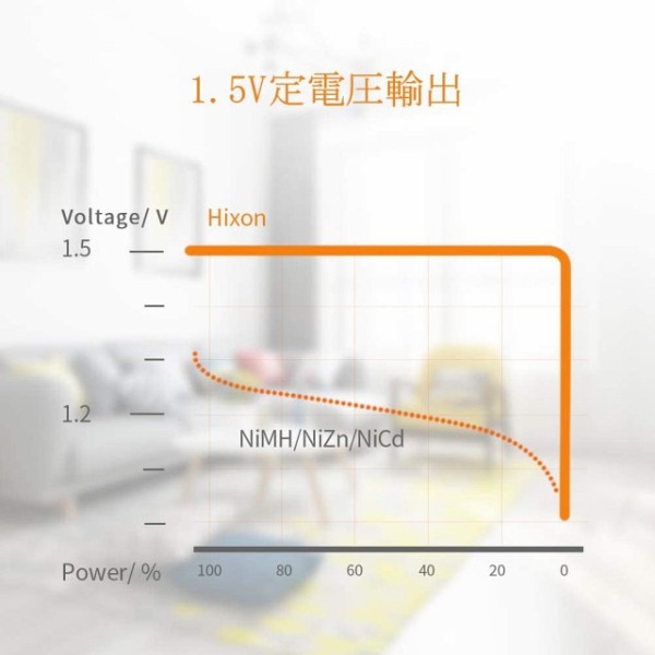 ちょっとこれ欲しいかも Hixon 単三形充電池 1 5v 3500mwh 4本 充電器セット デジカメと リスと小鳥と 時々その他
