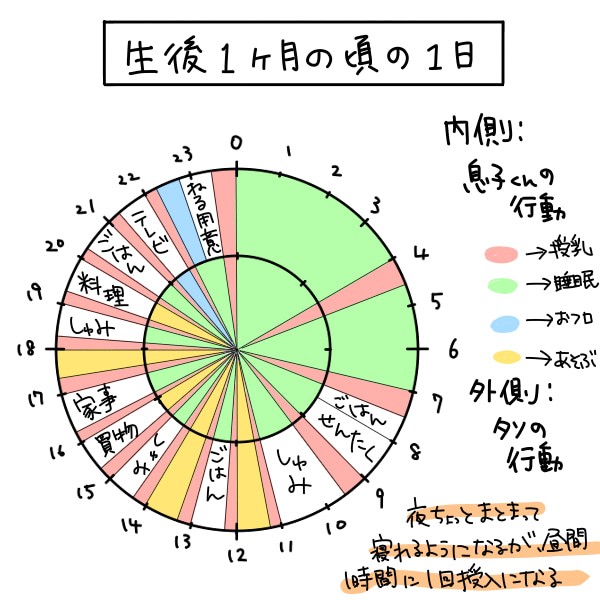 出産してから1歳になるまでのタイムスケジュール タソの自由気ママlife Powered By ライブドアブログ