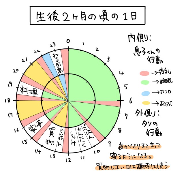 2 スケジュール 生後 ヶ月 生活