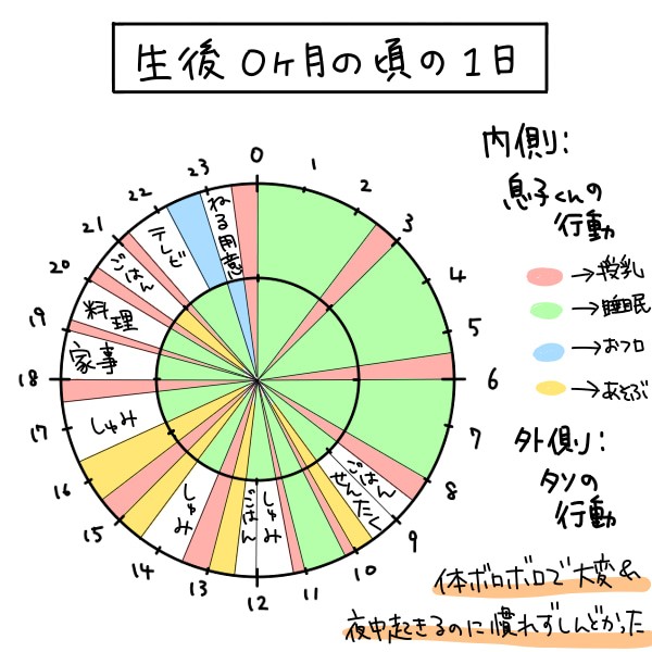 出産してから1歳になるまでのタイムスケジュール タソの自由気ママlife Powered By ライブドアブログ