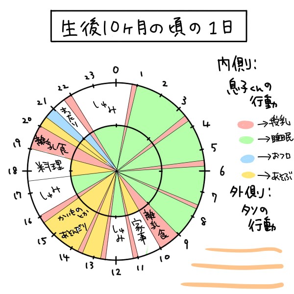 出産してから1歳になるまでのタイムスケジュール タソの自由気ママlife Powered By ライブドアブログ