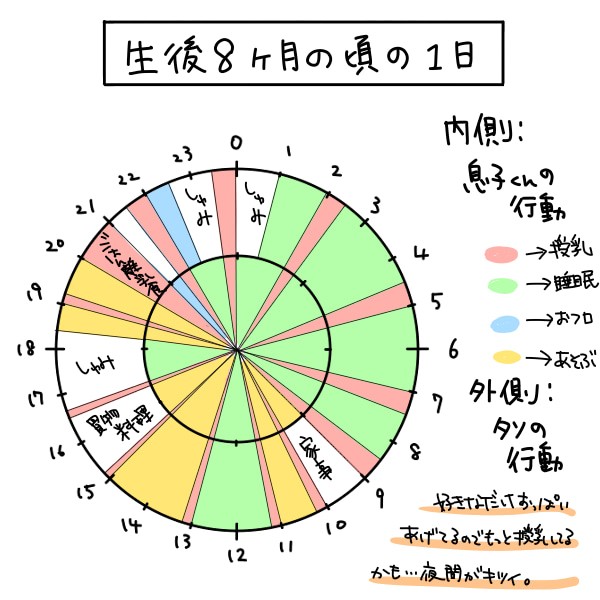 出産してから1歳になるまでのタイムスケジュール タソの自由気ママlife Powered By ライブドアブログ