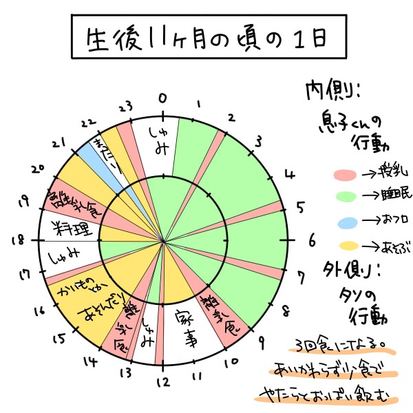 出産してから1歳になるまでのタイムスケジュール タソの自由気ママlife Powered By ライブドアブログ