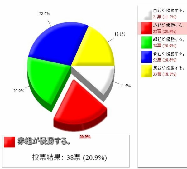 アンケート結果 今日の三中