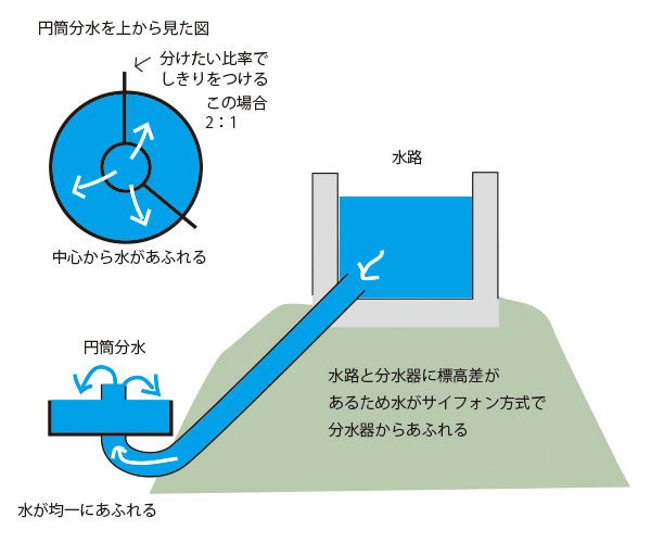 えんとうぶんすい 西天竜幹線水路円筒分水群 茅野 蓼科 八ヶ岳の田舎暮らし 移住 別荘情報 蓼科企画 朝比奈ブログ