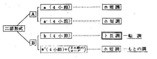 二部形式と三部形式の決定的な違い クラシック音楽速報