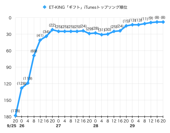 Et King Tenn さんの訃報の後に ギフト がitunesトップソングが圏外から8位まで急上昇 1859 まとめッター