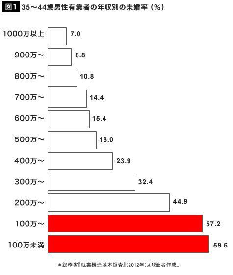 今の代 結婚はするメリットが皆無 リスクに対するリターンが見合ってなさすぎ それな速報