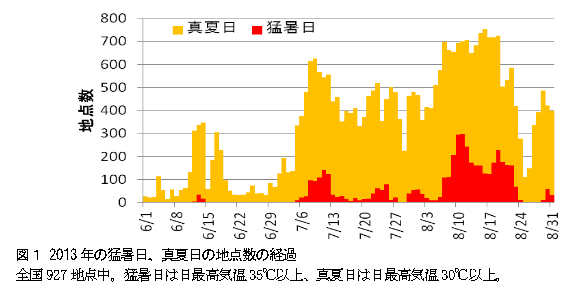 ２０１３年 今夏は 異常気象 気象庁 クラブアルペン情報局