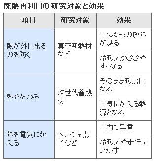 Hv車改良の余地あり 排熱利用で効率化 クラブアルペン情報局