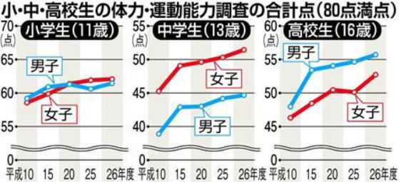 体力 運動能力調査の結果 スポーツ庁 クラブアルペン情報局