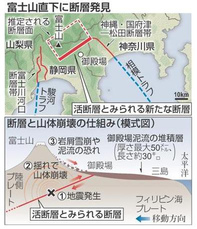 富士山直下に活断層 クラブアルペン情報局