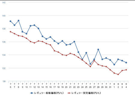 ガソリン 4週連続値下がり クラブアルペン情報局