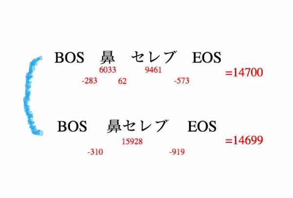 Wikipediaのデータや顔文字辞書からmecabのユーザ辞書を作成するフレームワーク Livedoor Techブログ