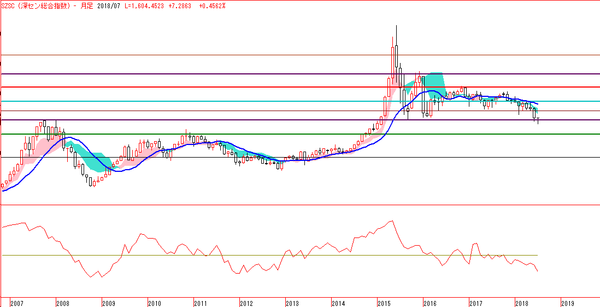 深セン総合指数 月足チャート Technical Fundamental Cracker S