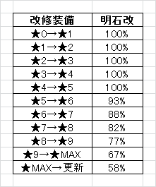 ネジの期待値計算 提督っていっとく 艦これ航海日誌