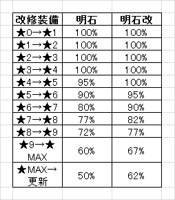 ネジの期待値計算 提督っていっとく 艦これ航海日誌