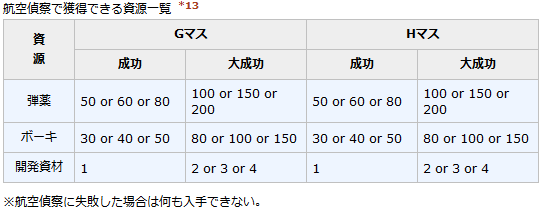 6 3で開発資材集め うまく提督っていっとく 艦これ航海 ウマ娘調教日誌