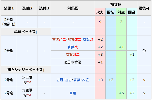 中口径主砲装備ボーナス一覧表 うまく提督っていっとく 艦これ航海 ウマ娘調教日誌