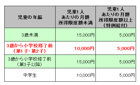 児童手当の所得制限を超えちゃったスーパーサラリーマンに捧げるidecoのススメ 個人凍死家テリーの投資生活チラシの裏