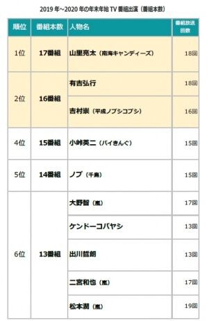 発表 年末年始tv出演ランキング １位は山里亮太 綾瀬はるか Terracehouse Lovelog