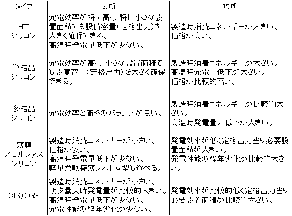 各種太陽電池の実発電量と経年劣化特性の違い てるてる研究所
