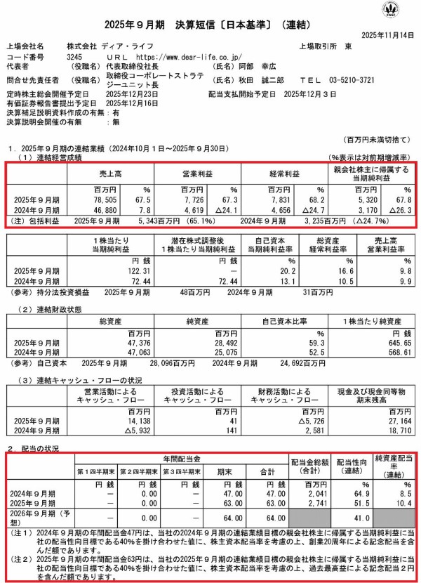 ディア・ライフの配当金｜不動産価格の高騰に連動して業績は右肩あがり