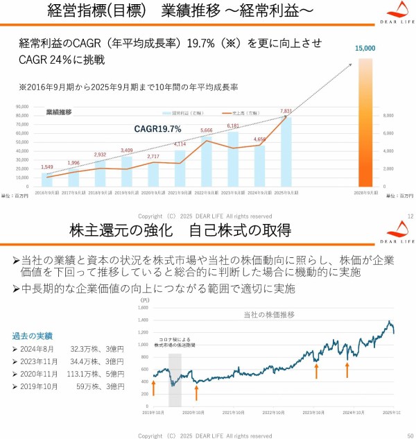 ディア・ライフの配当金｜不動産価格の高騰に連動して業績は右肩あがり