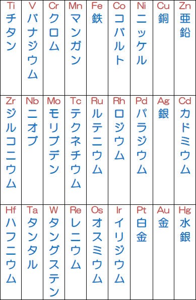 日本語の元素周期表 Japanese Periodic Table 坂根弦太のdv Xa Venus日誌