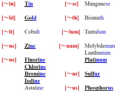逆引き元素名 日本語元素名と英語元素名 辞典 坂根弦太のdv Xa Venus日誌