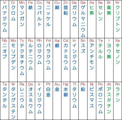 日本語の元素周期表 Japanese Periodic Table 坂根弦太のdv Xa Venus日誌