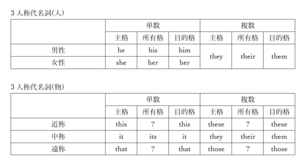 英語の 3人称代名詞と指示代名詞 アルイクスの言語ブログ