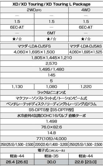 アルト エコ だけだと思っていた 燃費のカタログチューン デミオでもフイットでもやっていたのね タイで思う アルト エコ だけだと思っていた 燃費のカタログチューン デミオでもフイットでもやっていたのね タイで思う