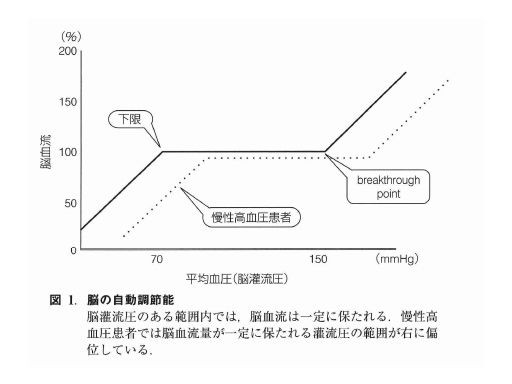 急性期脳卒中の管理 パート1 血圧とか Keep On Thinking