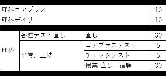 小6 家庭学習（6-7月）理科編 : 小6からのSAPIX生活