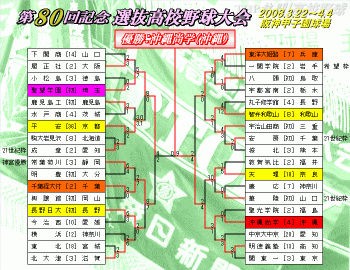 第80回記念選抜高校野球大会・まとめ : THP blog 熱闘！高校野球