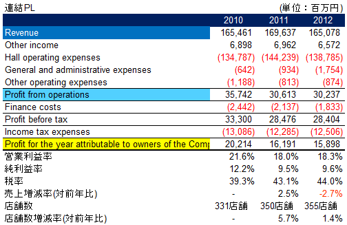 財務分析 ダイナム14 やっぱ 凄い収益力なんです 説得力弱い 中国で働く日本人会計士の財務分析ブログ