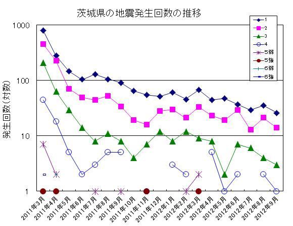 茨城県の地震発生回数の推移 3 11後18カ月間 技術者から翻訳者へのシルクロード