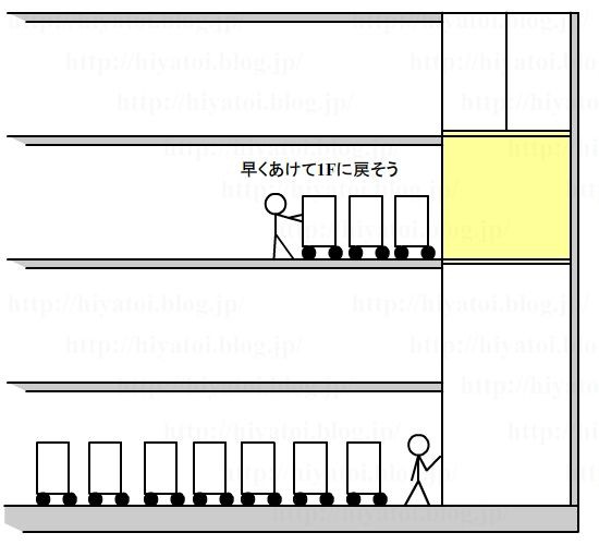 荷物用エレベーターはまず空けよう 倉庫内作業の基礎知識