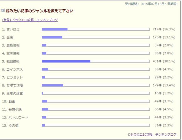 読みたい記事 アンケート結果 ドラクエ10攻略 チンネンブログ
