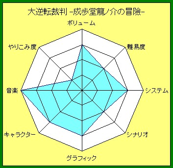 大逆転裁判 クリア感想 暇つぶしブログ