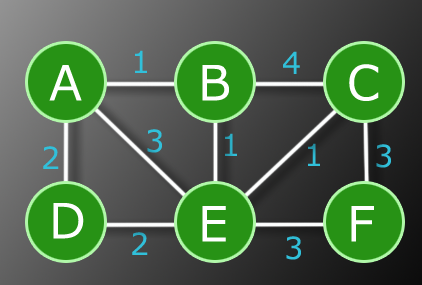 ワーシャル フロイド法 ゴリゴリ コード C