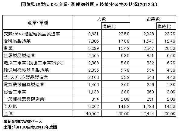 日本の底辺労働を支える外国人技能実習制度 ３ 蜂谷隆のブログ