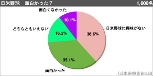 ショック 嫌いな番組ダントツ１位は野球中継 虎 Lucky